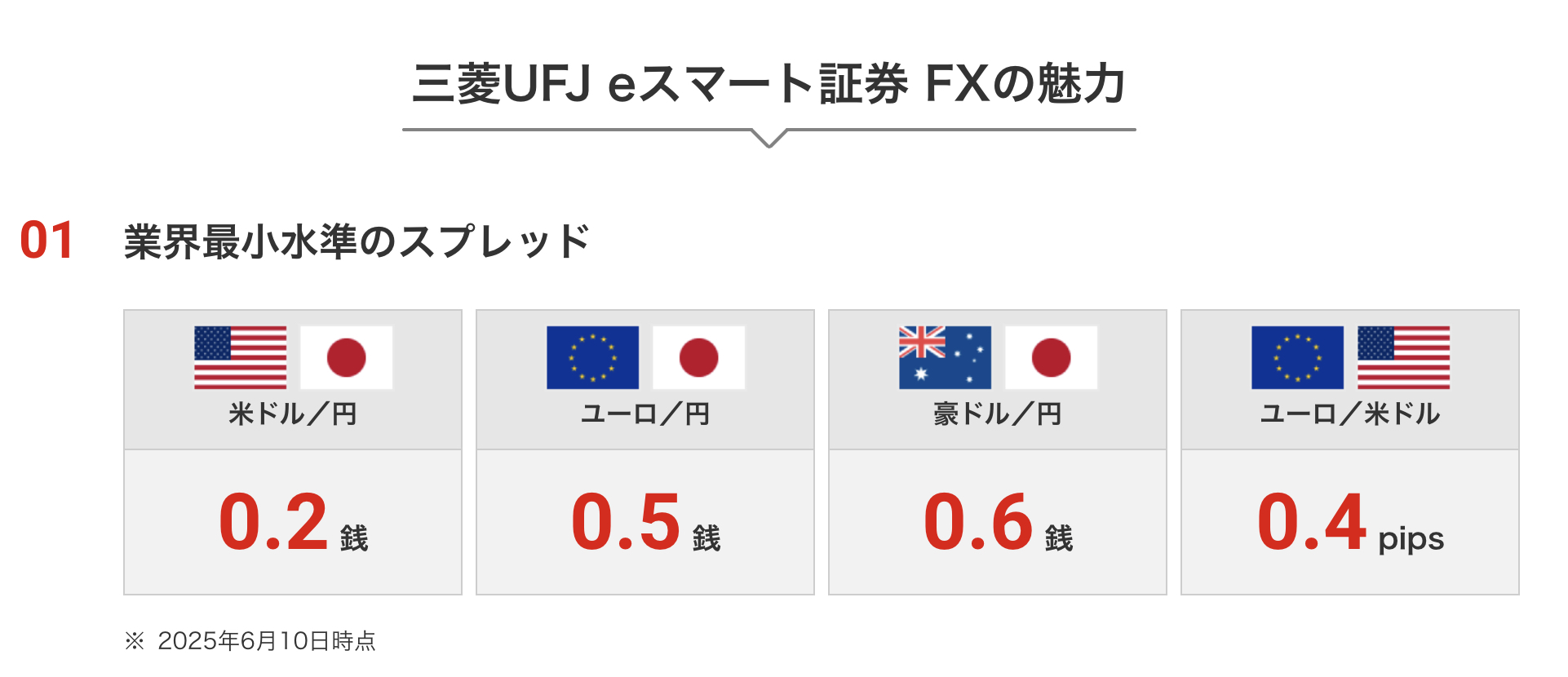 専用　おまとめ割 お得】三菱UFJeスマート証券FXのポイントサイト案件で総額21,000